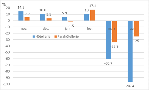 Figure 2. Variation (en %) des nuitées mensuelles de novembre 2019 à avril 2020 par rapport à 2018/19 (Sources : HESTA pour l’hôtellerie et panel Tourobs pour la parahôtellerie)