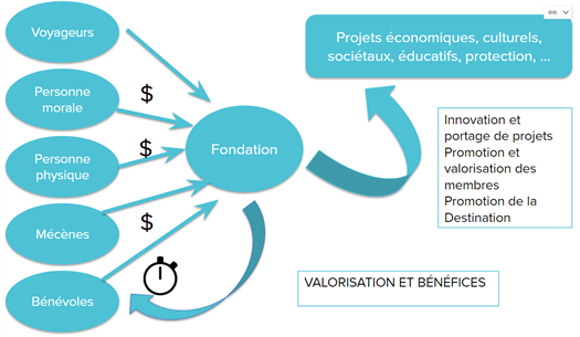 Fondation