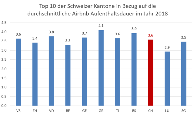 Aufenhaltsdauert