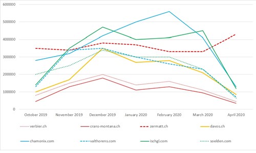Fig. 3. Monatlicher Traffic auf Websites von 8 DMOs aus der Schweiz, Frankreich und Österreich zwischen Oktober 2019 und April 2020 (Quelle: SimilarWeb)