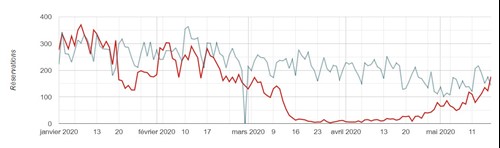 Grafik 5 : Buchungen pro Tag in der Hotellerie : Vergleich der Entwicklung 2020 (rote Kurve) mit 2019 (graue Kurve) (Quelle: Hotel Panel Tourobs)