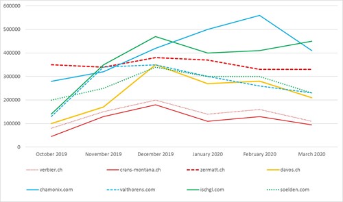 Fig. 3. Monatlicher Traffic auf Websites von 8 DMOs zwischen Oktober 2019 und März 2020 (Quelle: SimilarWeb)