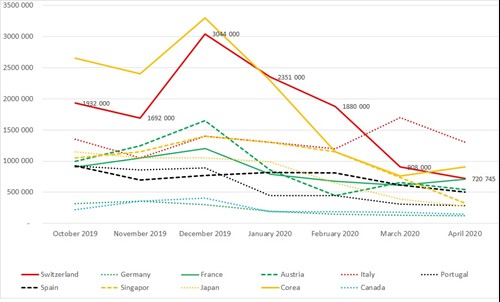 Fig. 2. Monatlicher Traffic auf Websites von 11 NTOs zwischen Oktober 2019 und April 2020 (Quelle: SimilarWeb)
