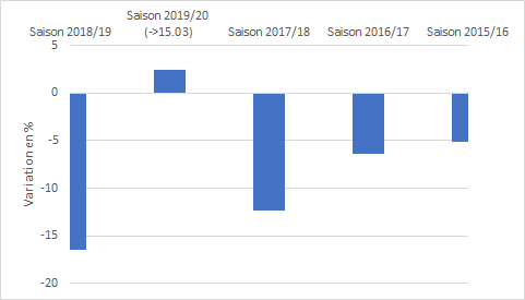 Figure 1-  Variation (en %) du nombre de journées skieurs entre la saison 2019/20 et les saisons précédentes (Source : Tourobs)