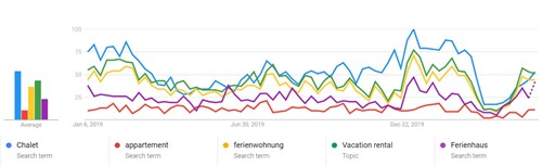 Grafik 1 : Evolution von «Travel»-spezifischen Suchen von Schweizern nach Ferienwohnungen und Chalets zwischen Januar 2019 und Mitte Mai 2020 (Quelle: Google Trends)